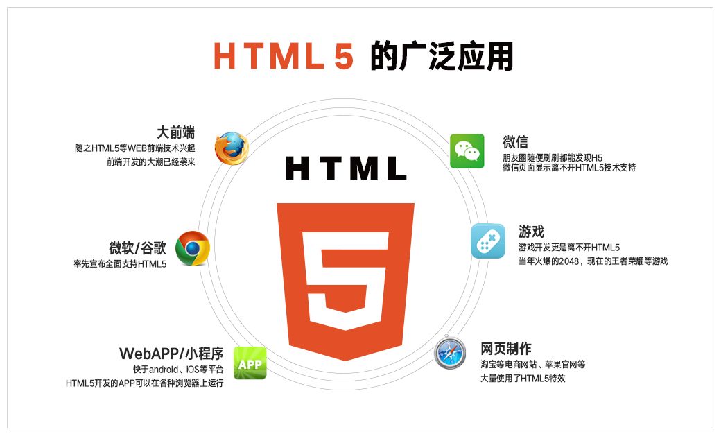 HTML5前端是什么？为什么刚毕业工资都能拿8000元？