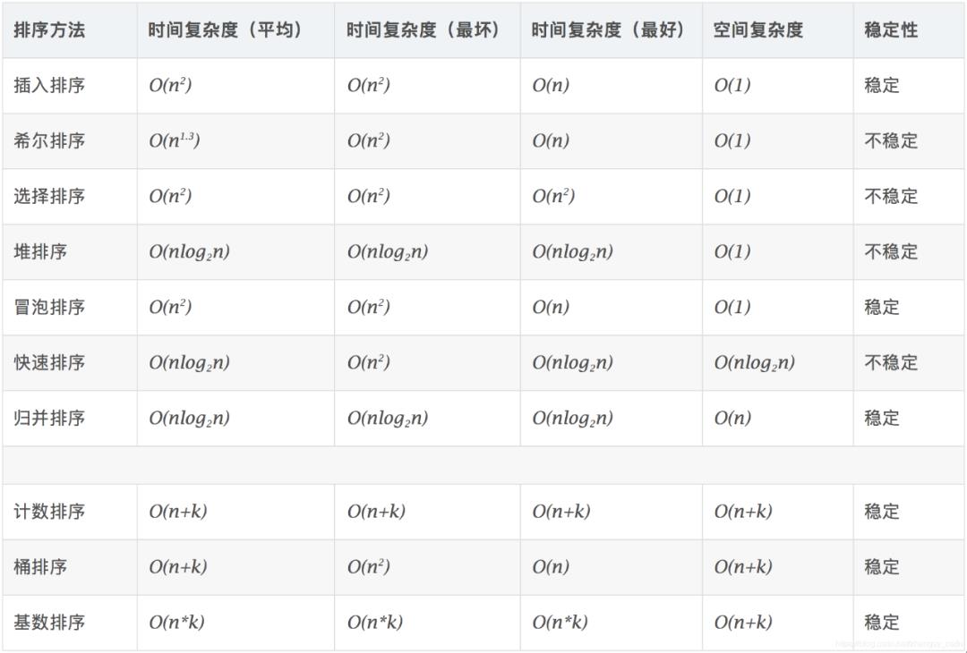 銆愭暟鎹粨鏋勩€戝崄澶ф帓搴忕畻娉曗€斺€?C++瀹炵幇