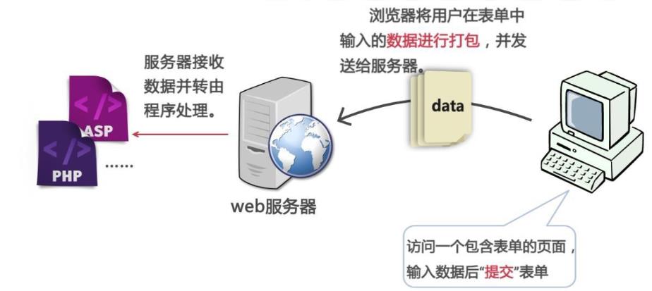 HTML表单(一)