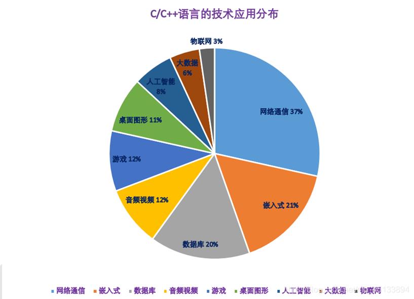 企业对C语言/C++程序员的技能要求有哪些?