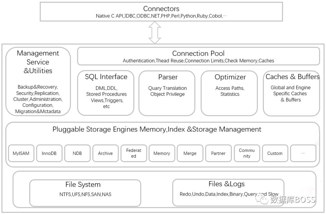 A.001.2.Mysql体系架构介绍