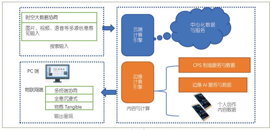 物联网时代的搜索引擎演进思考