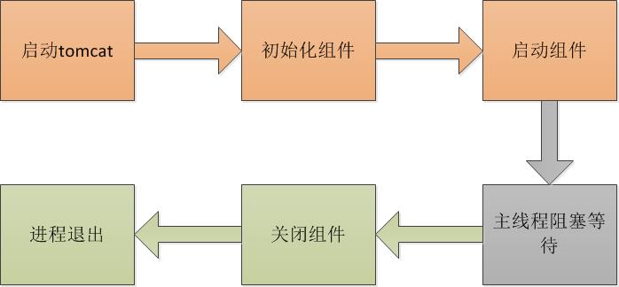 Tomcat 优雅关闭之路