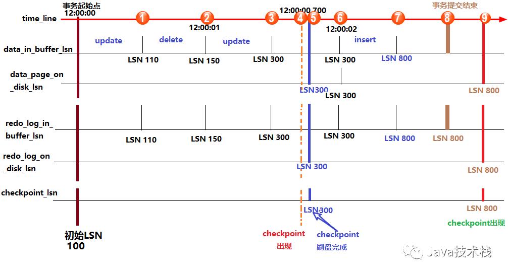 MySQL 日志(redo log 和 undo log) 都是什么鬼？