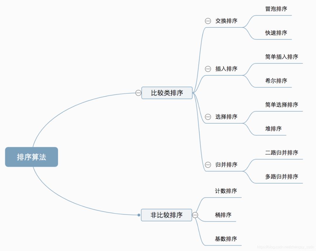 銆愭暟鎹粨鏋勩€戝崄澶ф帓搴忕畻娉曗€斺€?C++瀹炵幇