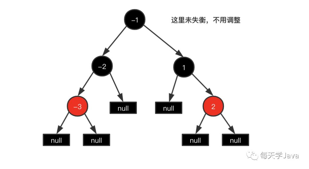 红黑树(一):构建红黑树