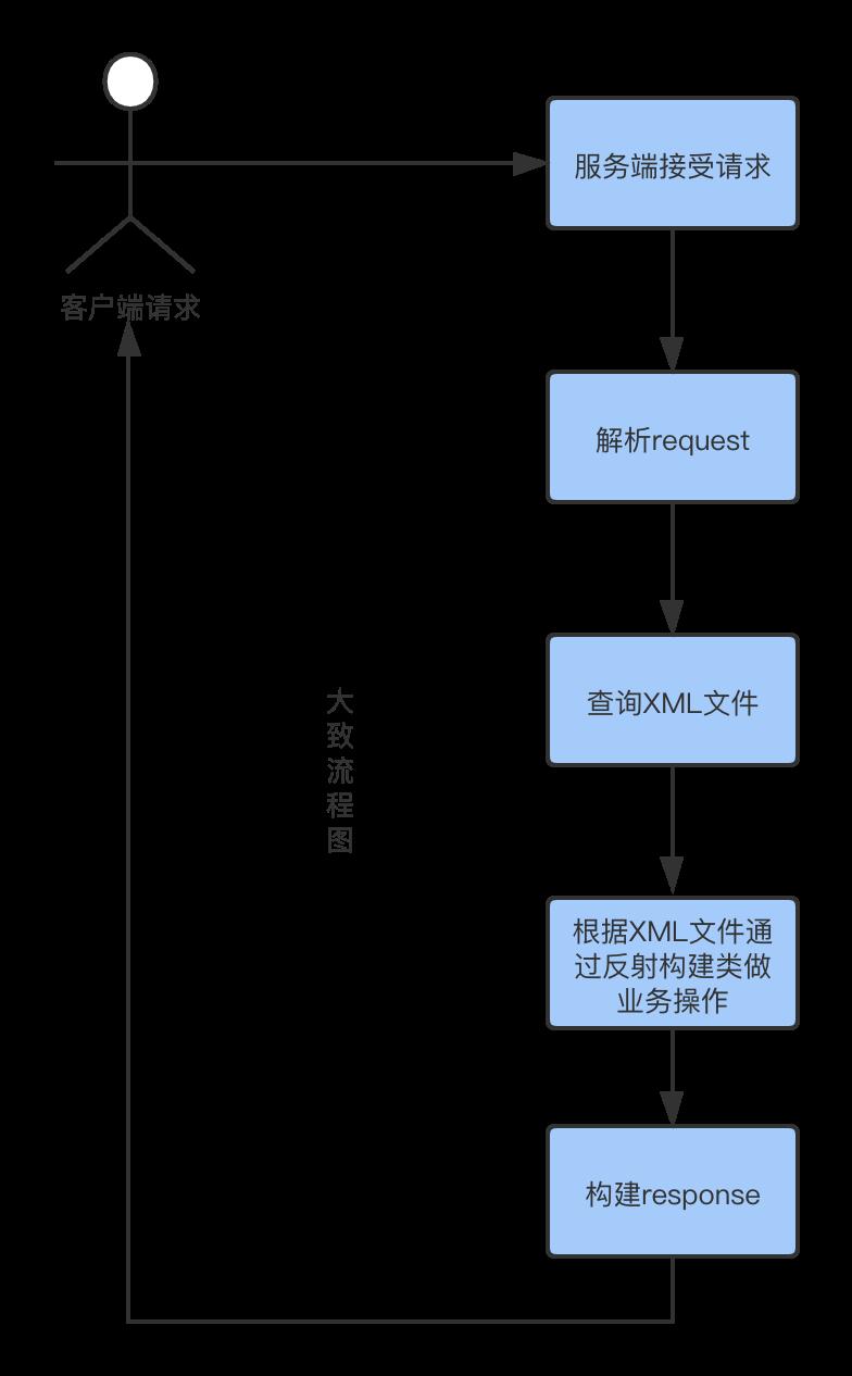 手写个Tomcat雏型