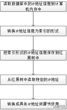 原创 | 基于红黑树的高效IP归属地查询方案