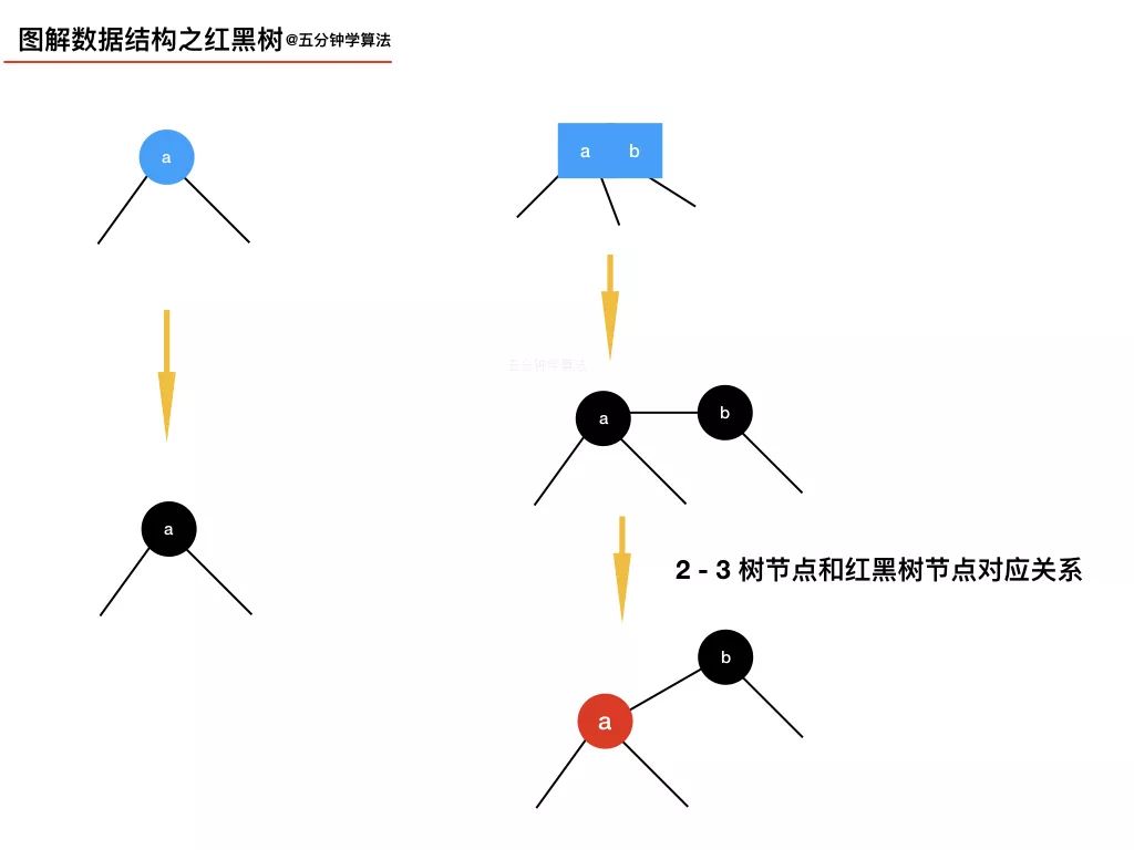 我画了 20 张图，给女朋友讲清楚红黑树