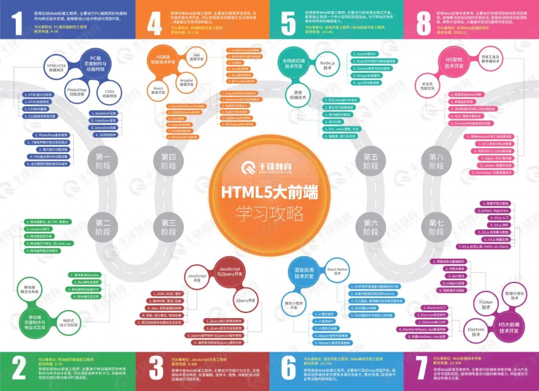 千锋HTML5大前端全套教程（视频+源码+学习路线图），免费领