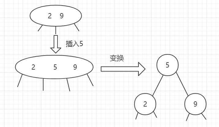 初始红黑树