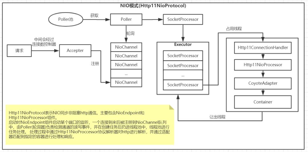 Tomcat线程模型分析及源码解读