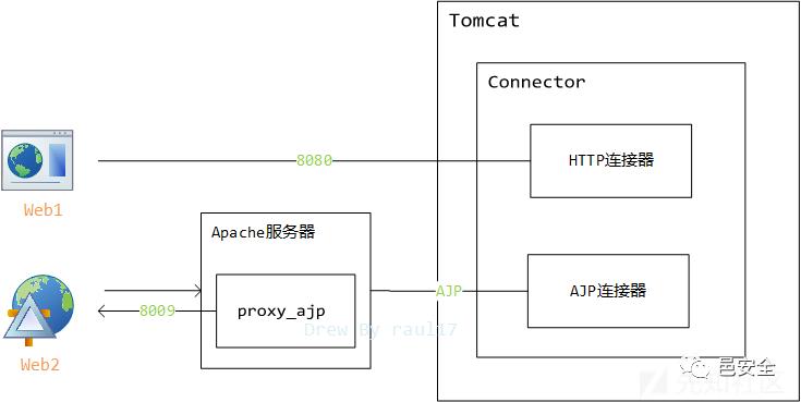 Tomcat Ghostcat - AJP协议文件读取/文件包含漏洞