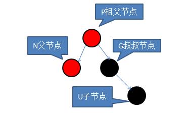 红黑树之原理分析及C语言实现