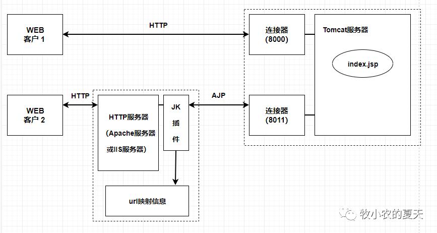 提高网站访问性能——Tomcat优化