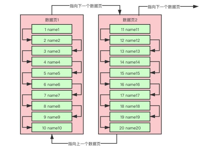 10张图告诉你，MySQL 是如何查找数据的？