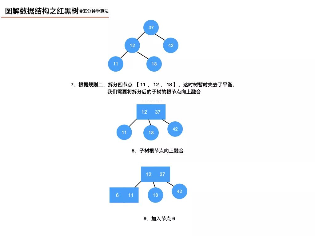 我画了 20 张图，给女朋友讲清楚红黑树