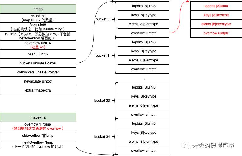 golang map 从源码分析实现原理（go 1.14）