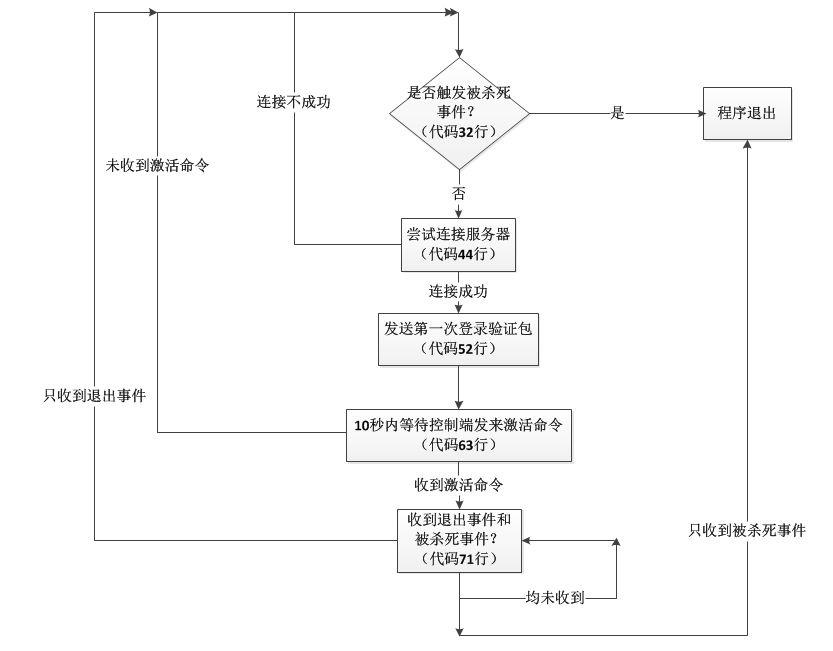 gh0st源码分析（上篇）