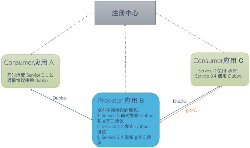 Dubbo 如何成为连接异构微服务体系的最佳服务开发框架