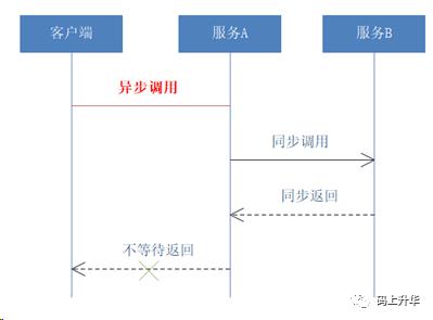 dubbo异步调用的坑