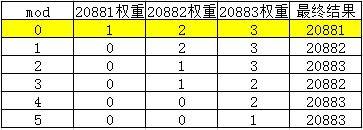 Dubbo加权轮询负载均衡的源码和Bug，了解一下?