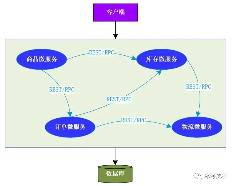 冰河开始对Dubbo下手了！