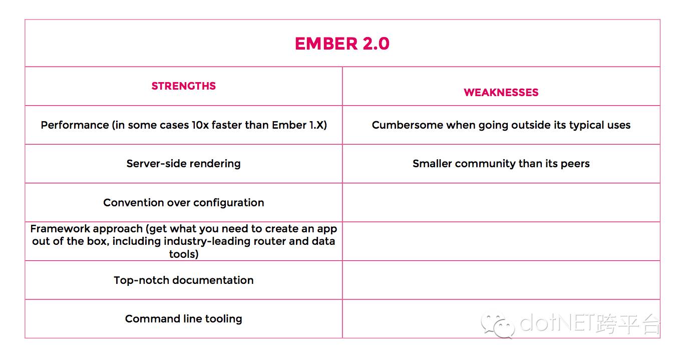 如何选择前端框架：ANGULAR VS EMBER VS REACT