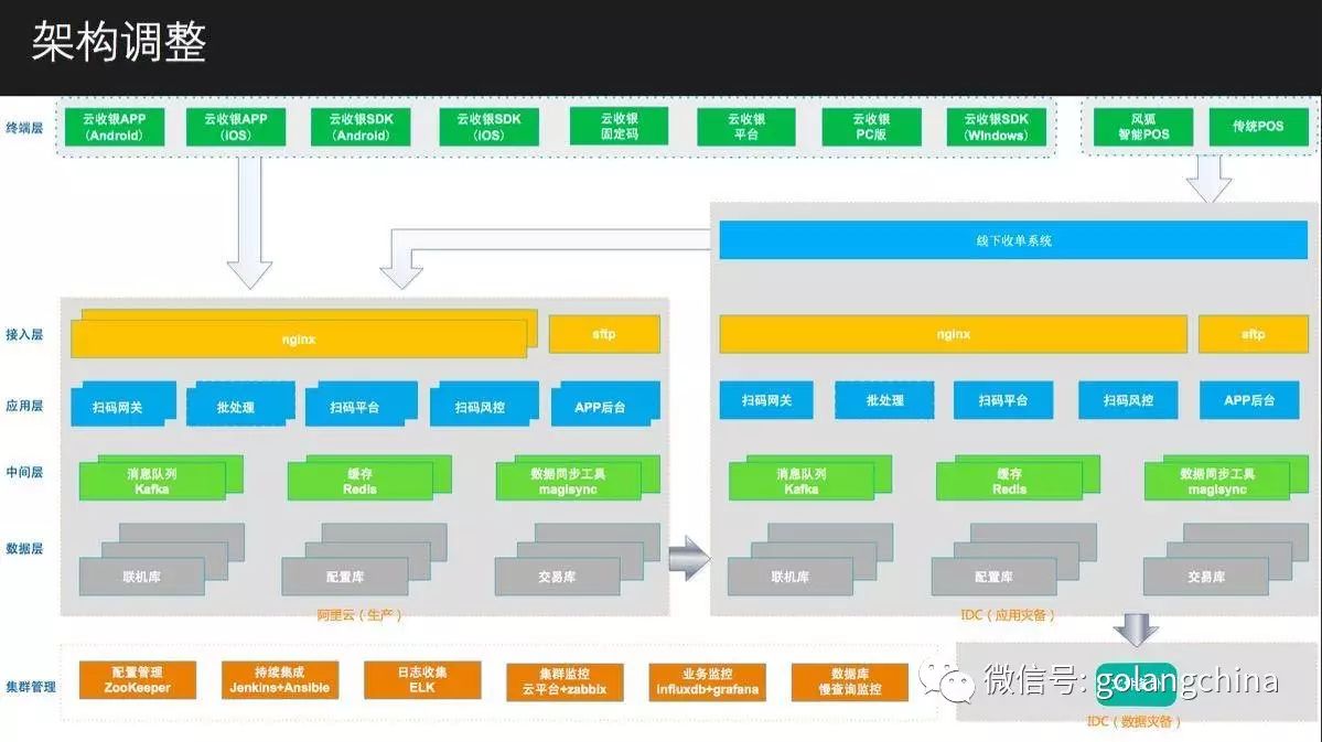 Go 语言在扫码支付系统中的成功实践