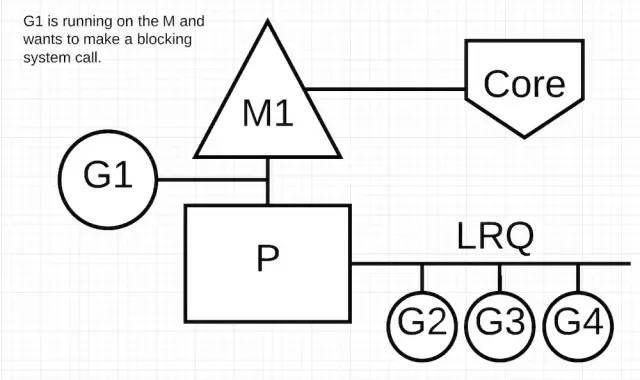 Go 语言调度（二）: goroutine 调度器