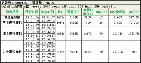 性能调优案例 | 数据卸载看我的