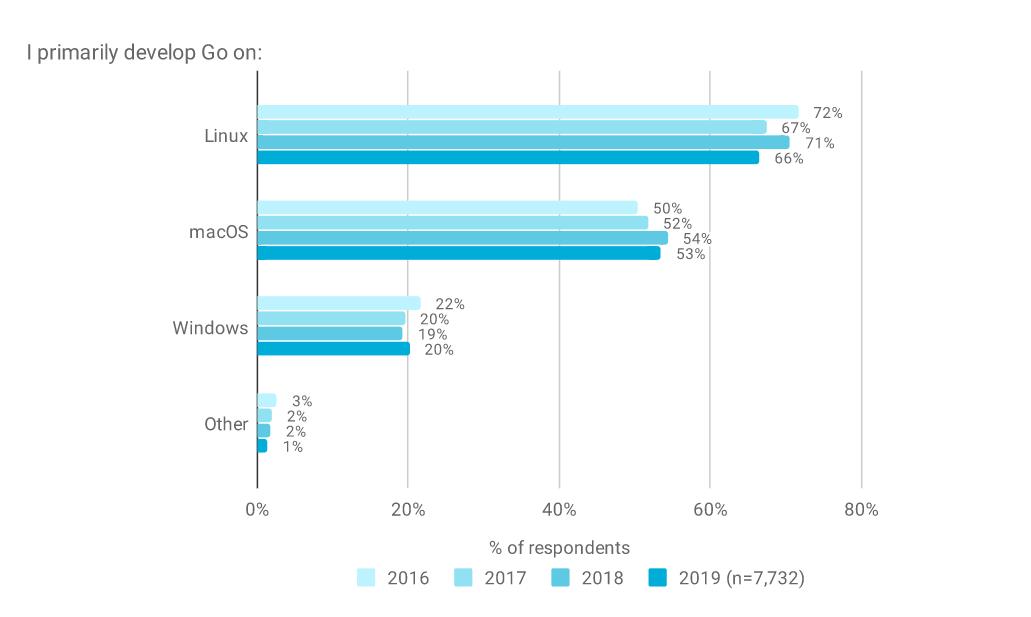 Go语言2019调查报告发布