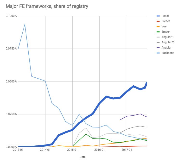【第1173期】npm 2017 JavaScript 框架报告之前端框架
