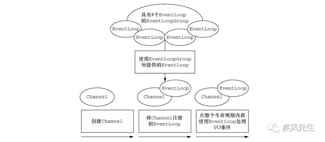 Netty组件源码分析