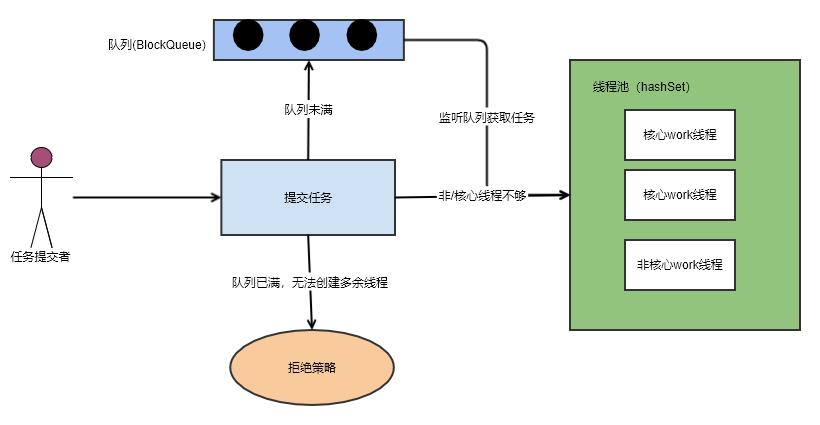 深入源码分析Java线程池的实现原理