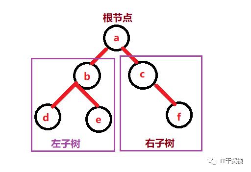 go语言浅析二叉树