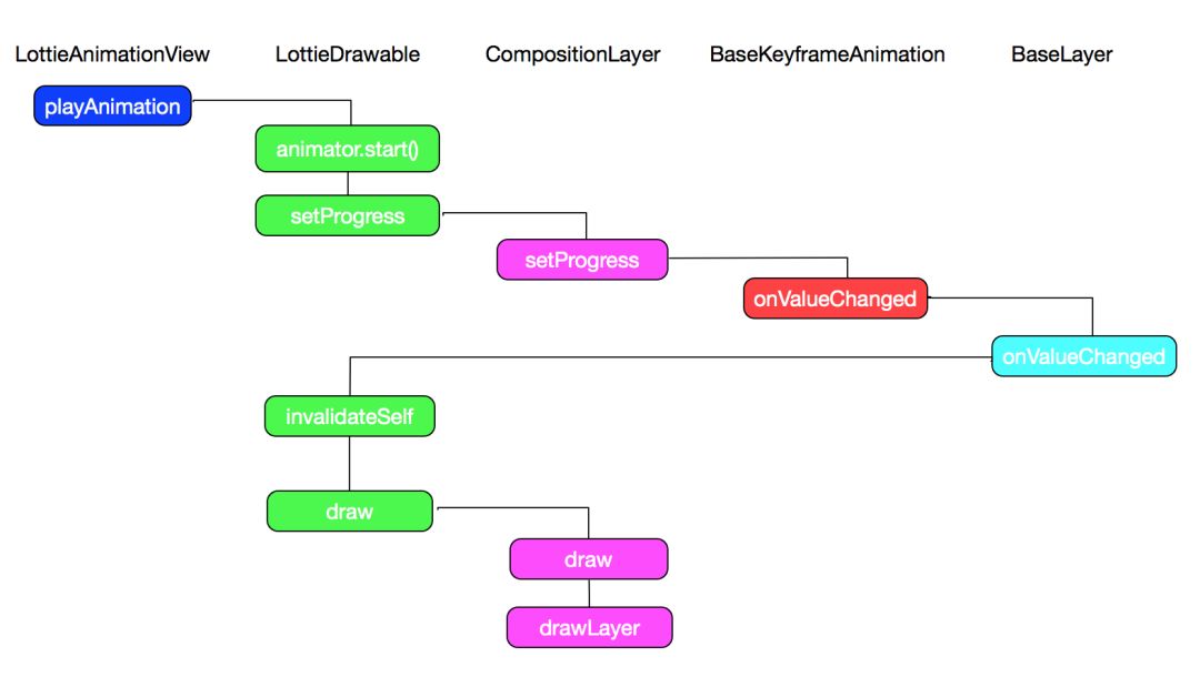 源码分析丨Lottie 实现炫酷动画背后的原理