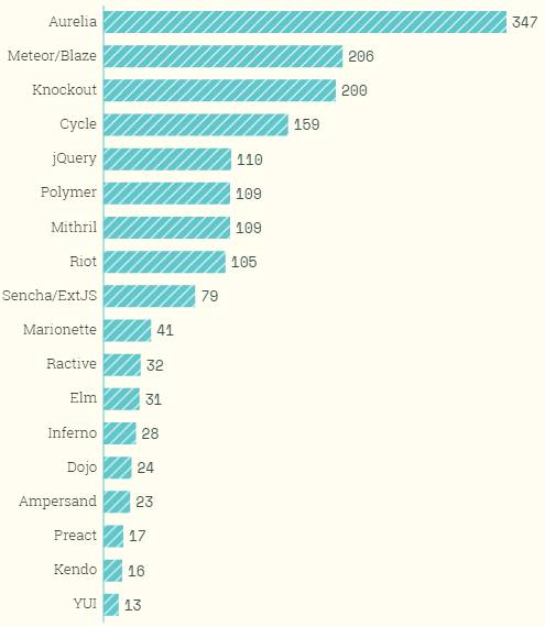 2016 JavaScript前端框架大调查