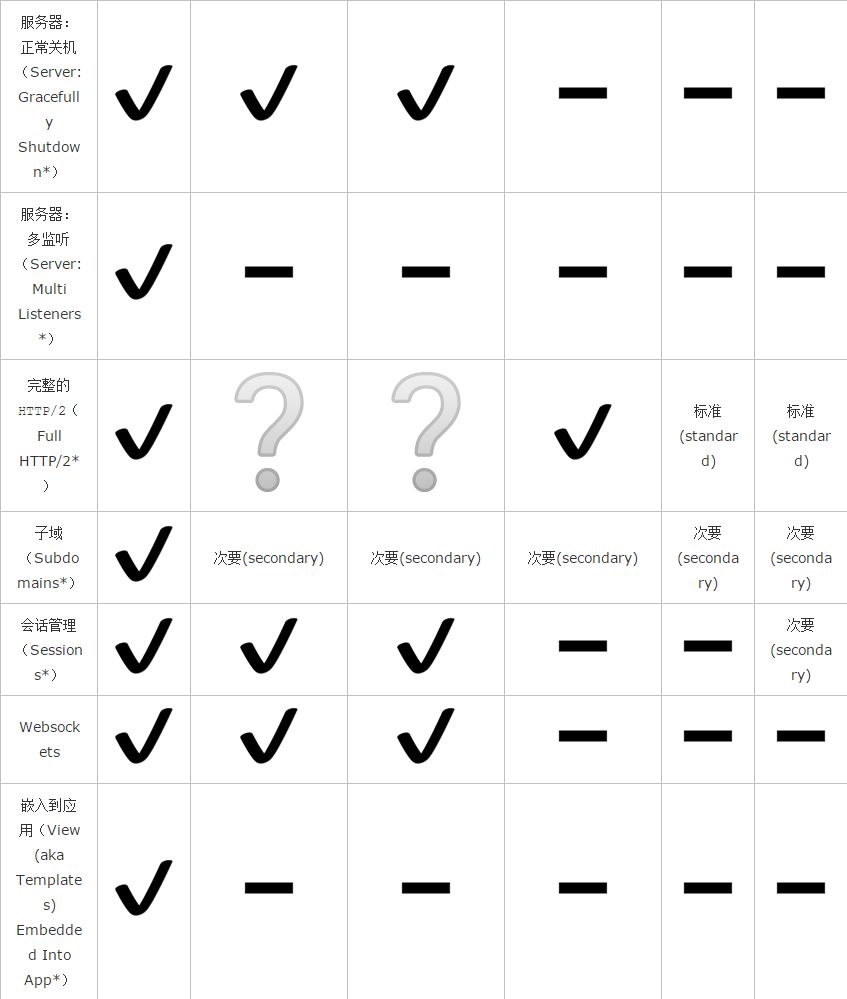 go语言最快最好运用最广的web框架比较（大多数人不了解的特性）