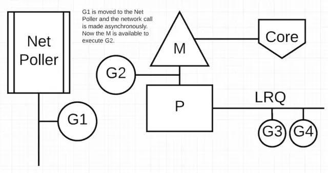 Go 语言调度（二）: goroutine 调度器