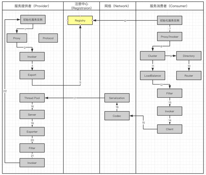 知道了这些内容，闭着眼面试Dubbo！