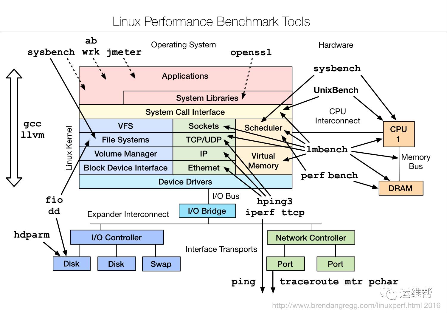 Linux性能调优工具大全，强烈建议收藏