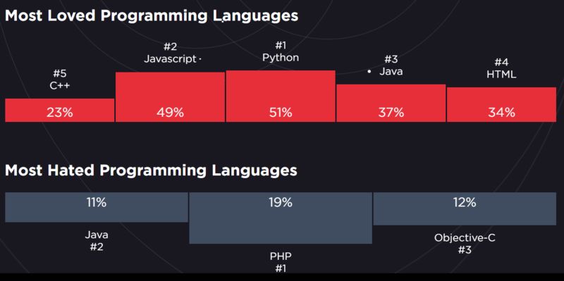 最热门的编程语言：Go 语言需求最大，PHP 最遭人恨