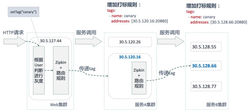 阿里技术专家详解Dubbo实践，演进及未来规划