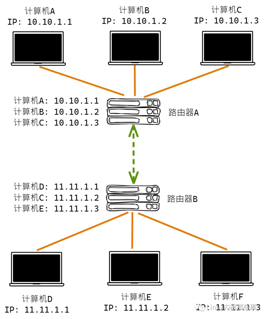 IP协议源码分析