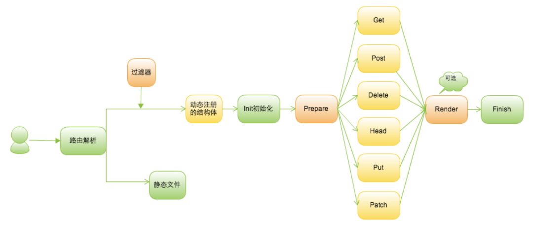 Asta Xie: 玩转Go语言，从beego开始