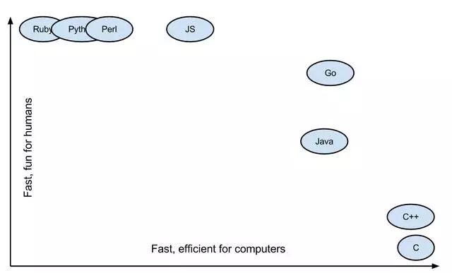 程序员又秃了：谷歌Go语言将在未来消灭Java和Python？