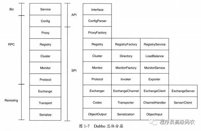 大牛带你深入Dubbo，高性能RPC通信框架：Dubbo简介和总体大图