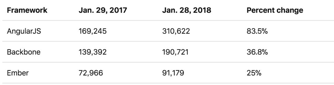 前端框架三巨头年度走势对比：Vue 增长率最高