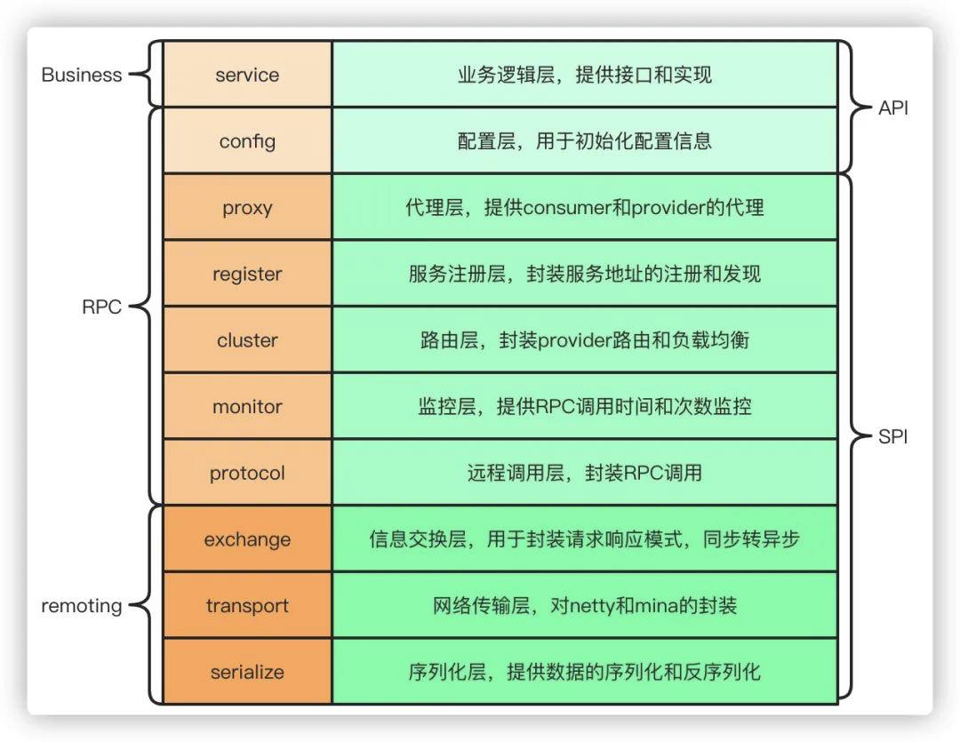 测试面试题集-Dubbo常见面试题